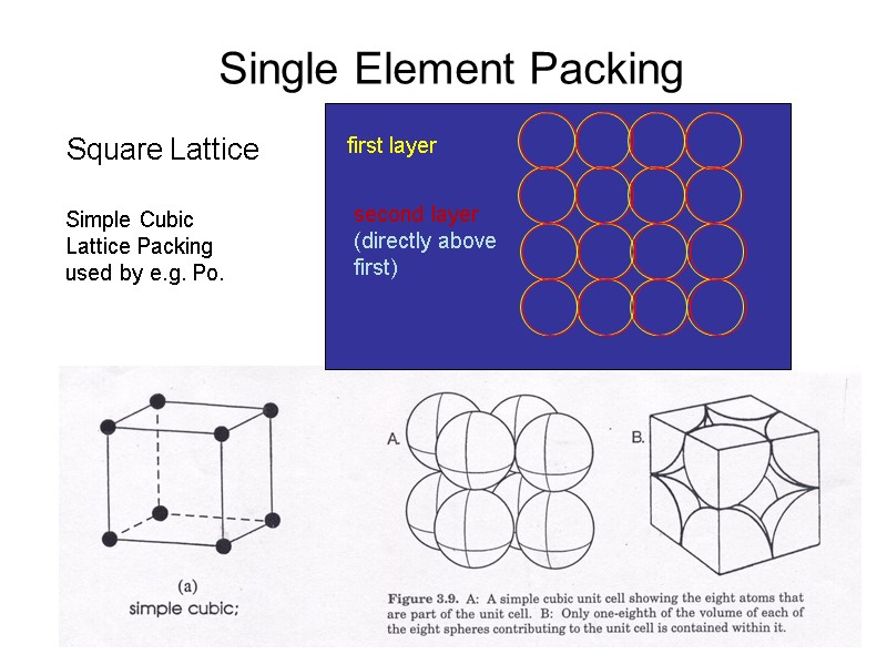 Single Element Packing Square Lattice Simple Cubic Lattice Packing used by e.g. Po.